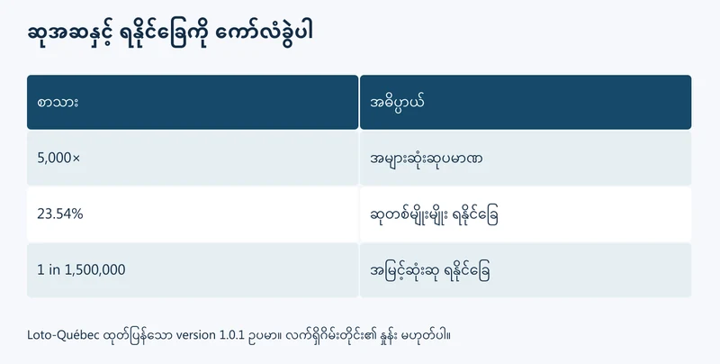 အများဆုံးပမာဏနှင့် ဖြစ်နိုင်ခြေသုံးမျိုးကို ခွဲဖတ်ပုံ