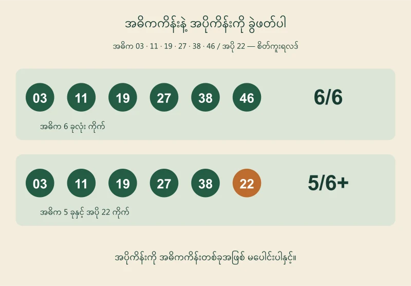 စိတ်ကူးလက်မှတ်နှစ်ခုတွင် အဓိက 6 ခုကိုက်ခြင်းနှင့် အဓိက 5 ခု၊ Bonus 22 ကိုက်ခြင်းကို ခွဲပြထားသောပုံ