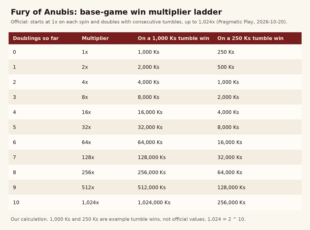 Fury of Anubis ၏ base game multiplier 1x မှ 1,024x အထိ နှစ်ဆ တိုးပုံနှင့် 1,000 Ks၊ 250 Ks ဥပမာ အနိုင် ဇယား