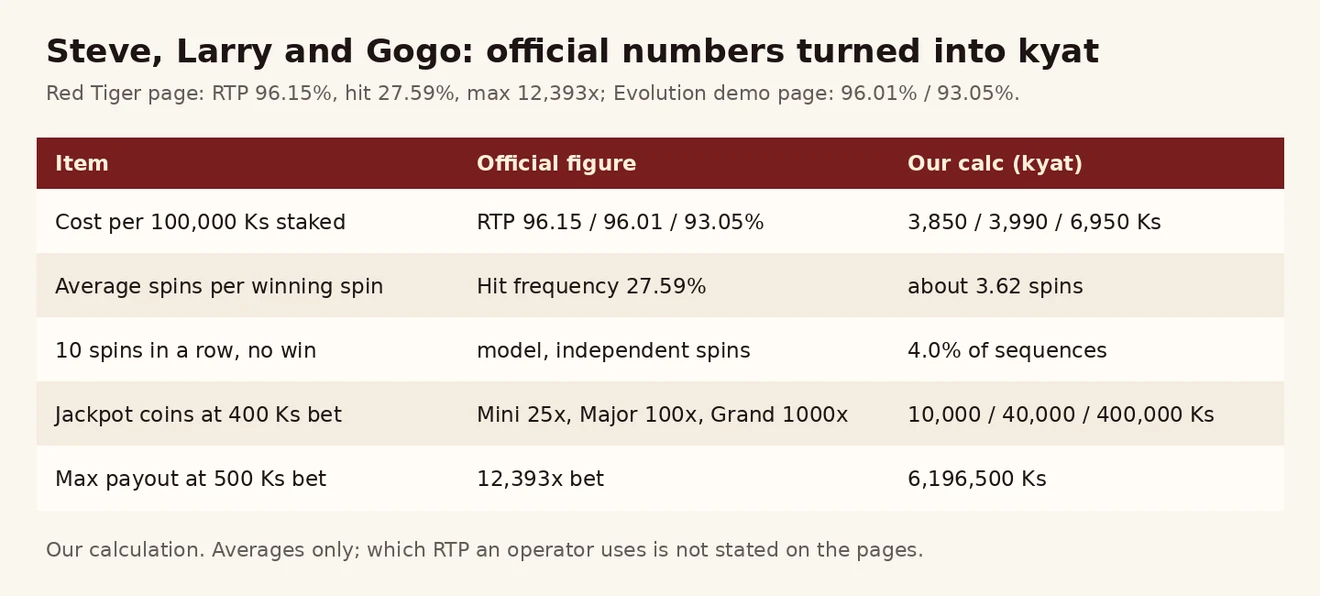 Steve, Larry and Gogo ၏ RTP သုံးမျိုး ကုန်ကျစရိတ်၊ hit frequency၊ jackpot coin နှင့် max payout ကို ကျပ်ဖြင့် ပြောင်းထားသော ဇယားပုံ