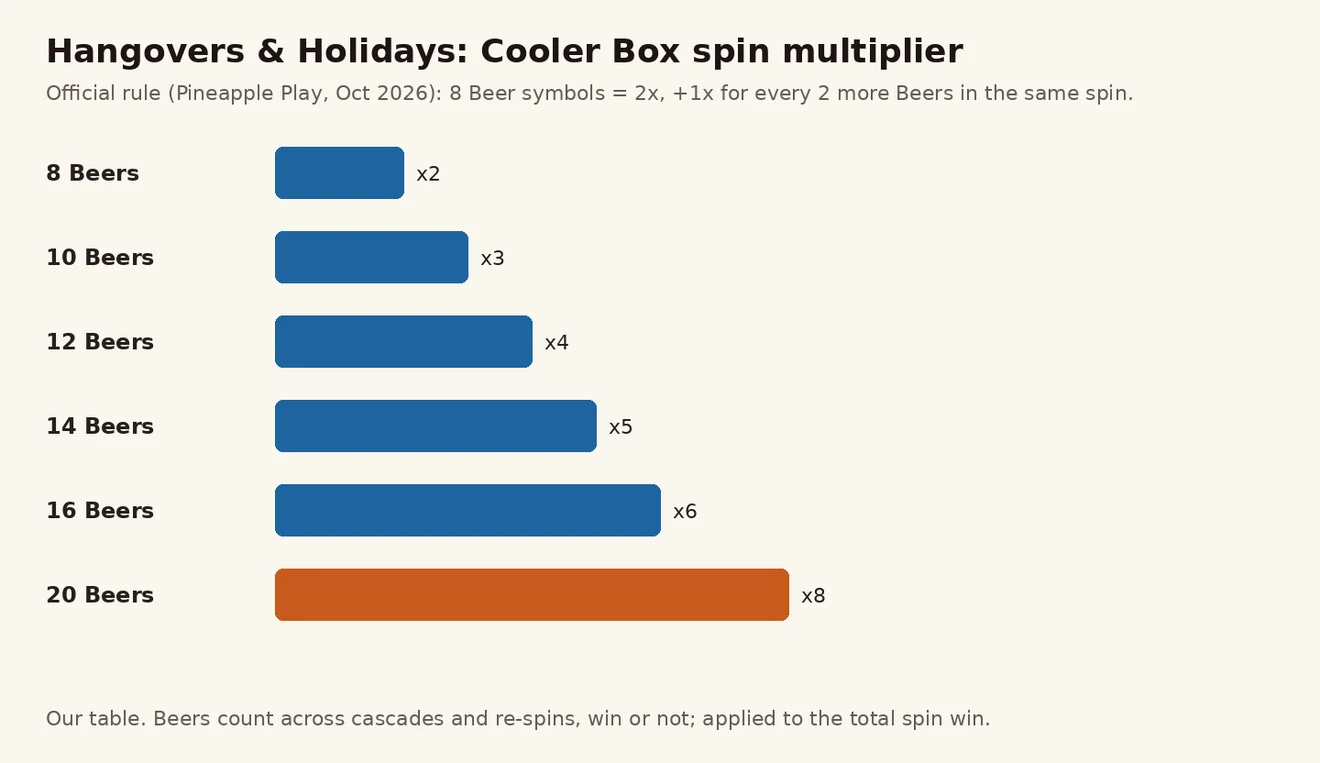Hangovers & Holidays Cooler Box တွင် Beer 8၊ 10၊ 12၊ 14၊ 16၊ 20 လုံးအလိုက် spin မြှောက်ကိန်း 2 မှ 8 အထိ ဘားဇယား